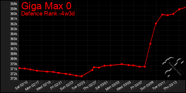 Last 31 Days Graph of Giga Max 0