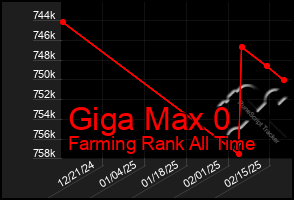 Total Graph of Giga Max 0