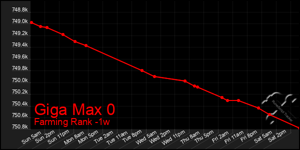 Last 7 Days Graph of Giga Max 0