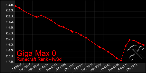 Last 31 Days Graph of Giga Max 0