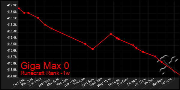 Last 7 Days Graph of Giga Max 0