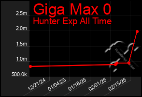 Total Graph of Giga Max 0