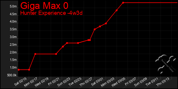 Last 31 Days Graph of Giga Max 0