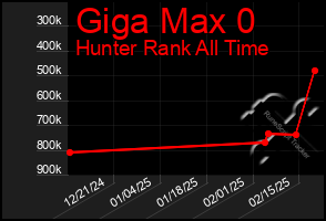 Total Graph of Giga Max 0