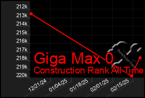 Total Graph of Giga Max 0