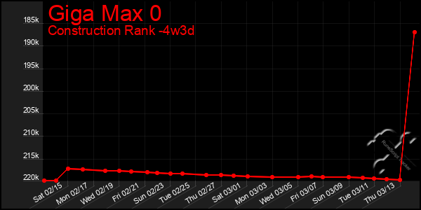 Last 31 Days Graph of Giga Max 0