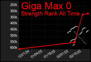 Total Graph of Giga Max 0