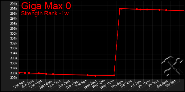 Last 7 Days Graph of Giga Max 0