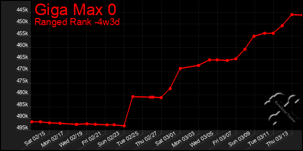 Last 31 Days Graph of Giga Max 0