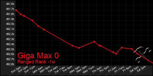 Last 7 Days Graph of Giga Max 0