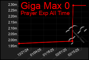 Total Graph of Giga Max 0