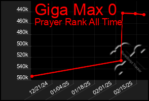 Total Graph of Giga Max 0