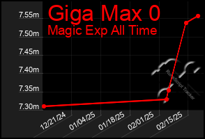 Total Graph of Giga Max 0