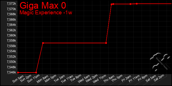 Last 7 Days Graph of Giga Max 0