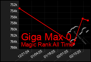 Total Graph of Giga Max 0