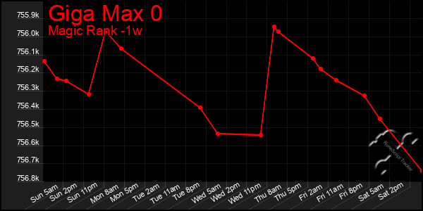 Last 7 Days Graph of Giga Max 0