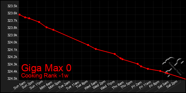 Last 7 Days Graph of Giga Max 0