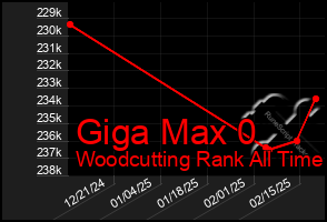 Total Graph of Giga Max 0