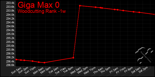 Last 7 Days Graph of Giga Max 0