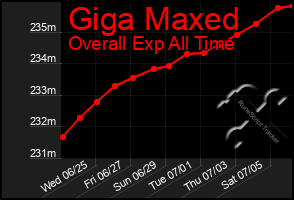 Total Graph of Giga Maxed