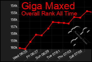 Total Graph of Giga Maxed