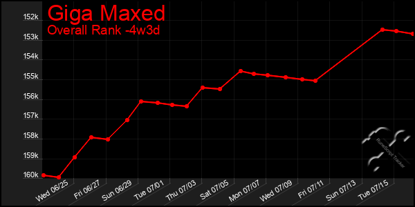 Last 31 Days Graph of Giga Maxed