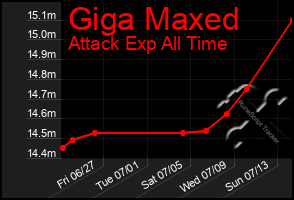 Total Graph of Giga Maxed