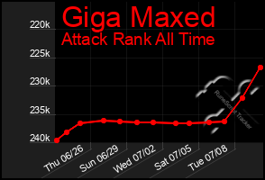 Total Graph of Giga Maxed
