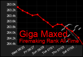 Total Graph of Giga Maxed