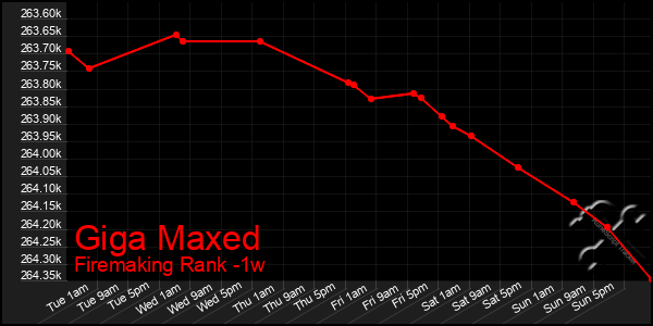 Last 7 Days Graph of Giga Maxed