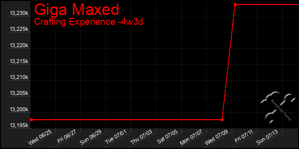 Last 31 Days Graph of Giga Maxed
