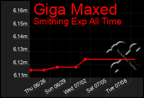 Total Graph of Giga Maxed