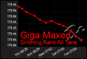 Total Graph of Giga Maxed