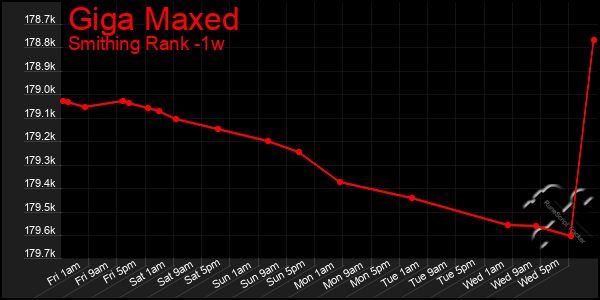 Last 7 Days Graph of Giga Maxed