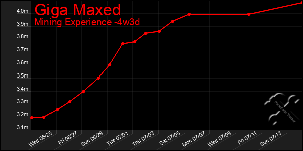 Last 31 Days Graph of Giga Maxed