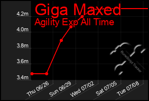 Total Graph of Giga Maxed