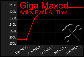 Total Graph of Giga Maxed