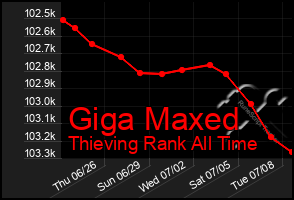 Total Graph of Giga Maxed