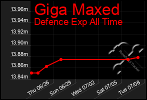 Total Graph of Giga Maxed