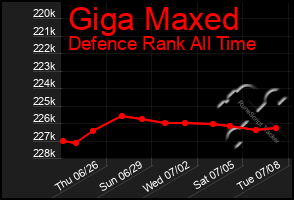 Total Graph of Giga Maxed