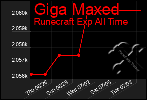 Total Graph of Giga Maxed