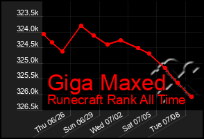 Total Graph of Giga Maxed