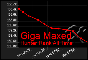 Total Graph of Giga Maxed