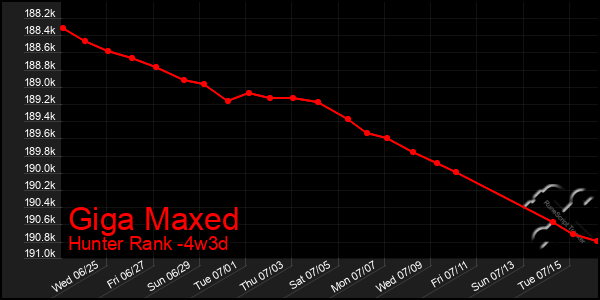 Last 31 Days Graph of Giga Maxed