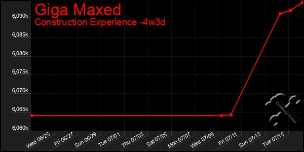 Last 31 Days Graph of Giga Maxed