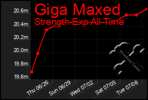 Total Graph of Giga Maxed