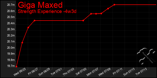Last 31 Days Graph of Giga Maxed