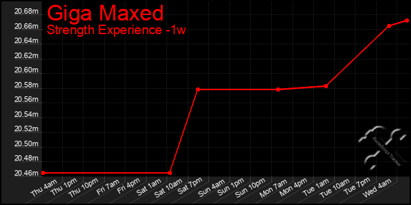 Last 7 Days Graph of Giga Maxed