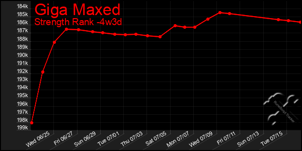 Last 31 Days Graph of Giga Maxed