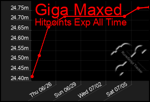 Total Graph of Giga Maxed